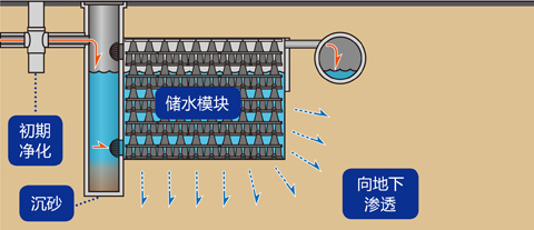 雨水滲透系統(tǒng)