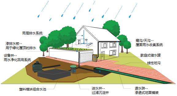 雨水收集系統(tǒng)有什么用，收集雨水的方式又有哪些?