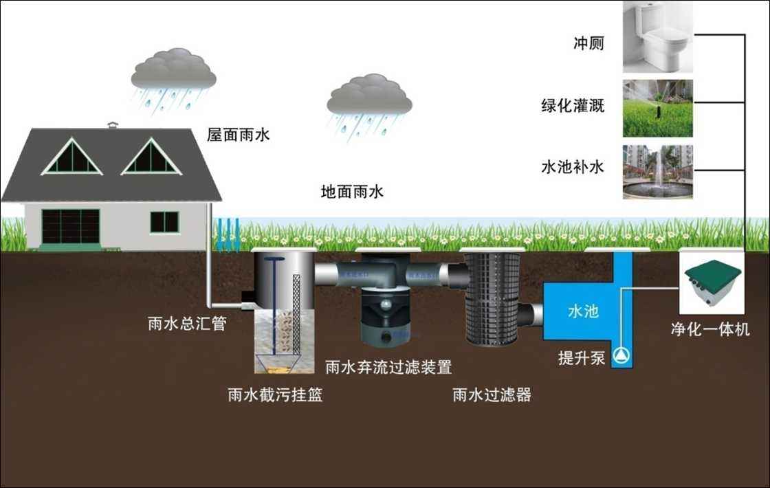 雨水收集及利用的系統(tǒng)有哪些，收集利用雨水又具有哪些意義?