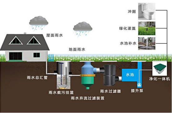 雨水收集系統(tǒng)包括什么，收集雨水的方式又有哪些?