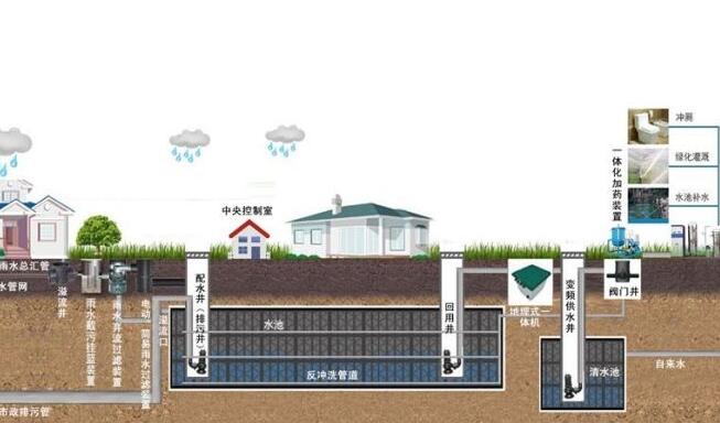 帶你揭秘雨水收集處理系統(tǒng)的相關(guān)工藝及其注意事項(xiàng)