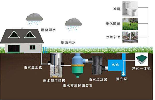 滲透式雨水收集系統(tǒng)的循環(huán)體系，打造需要考量哪些環(huán)境因素？