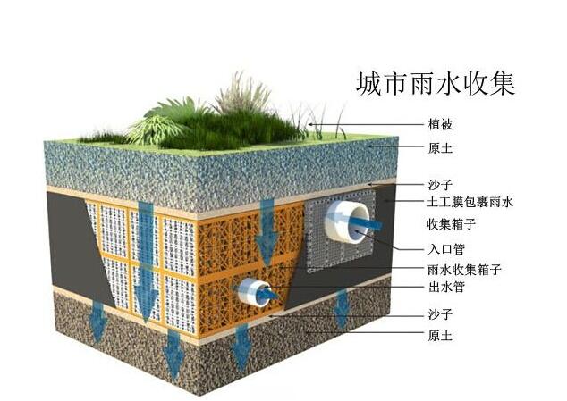 雨水收集系統(tǒng)設(shè)計時要注意哪些事情？流入臟水了應(yīng)該這樣解決！